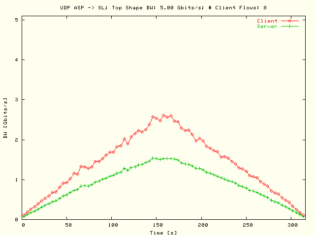 BW; ASP-> SL; T = 5 Gbits/s; N = 8