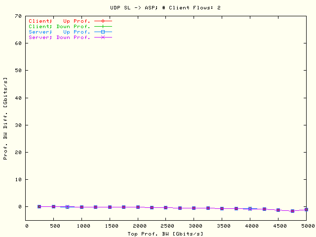 Prof. BW Diff; SL -> ASP; N = 2
