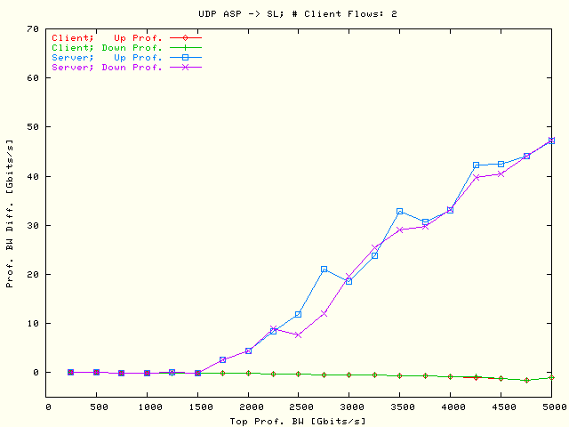 Prof. BW Diff; ASP -> SL; N = 2