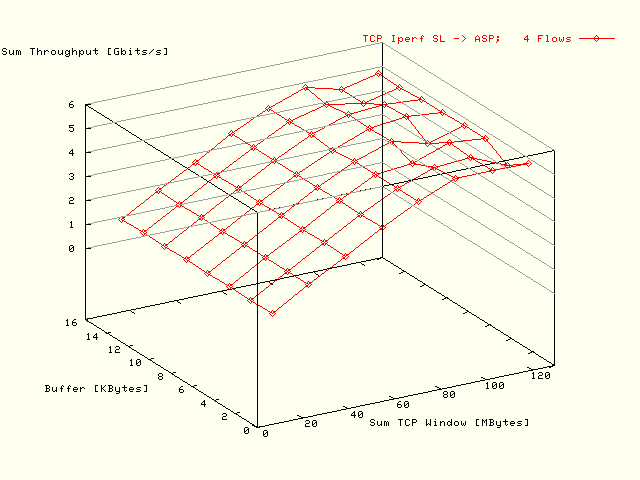 Sum BW; SL -> ASP; 4 Flows