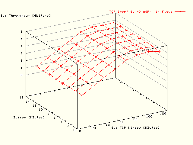 Sum BW; SL -> ASP; 14 Flows