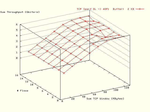 Sum BW; SL -> ASP; Buffer: 2 KB
