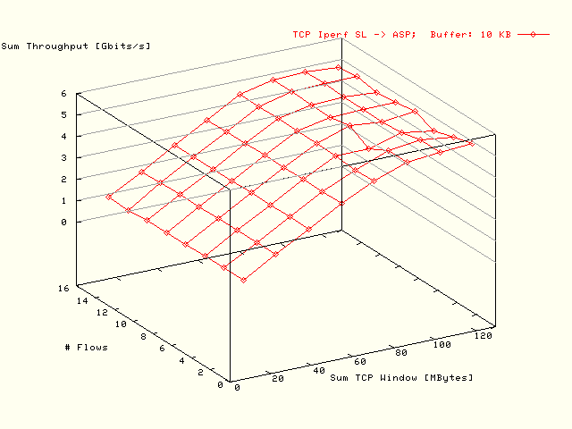 Sum BW; SL -> ASP; Buffer: 10 KB