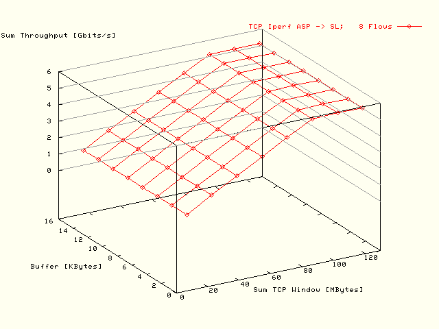 Sum BW; ASP -> SL; 8 Flows