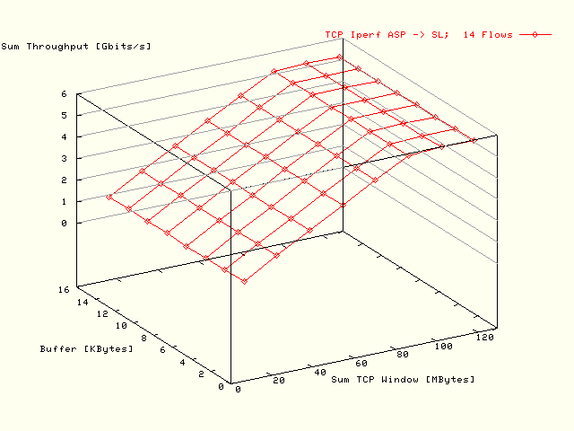 Sum BW; ASP -> SL; 14 Flows