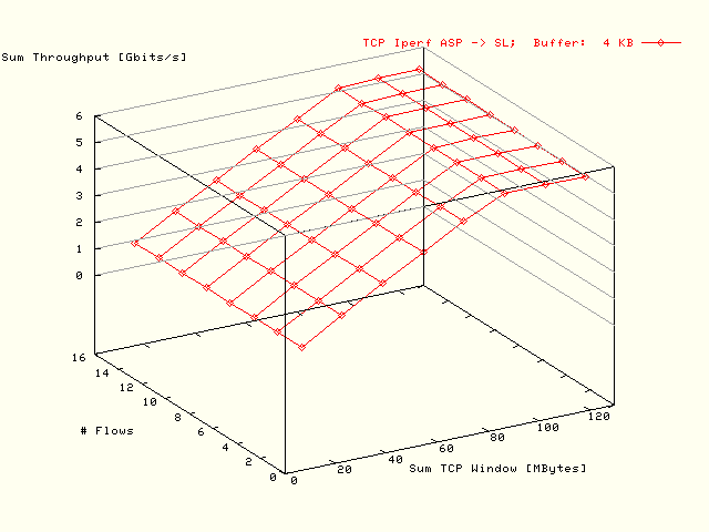 Sum BW; ASP -> SL; Buffer: 4 KB