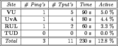 \fbox{%
\begin{tabular}{\vert c\vert r\vert r\vert r@{ }l\vert r@{ }l\vert}%
\hl...
...\hline%
{\em Total\/} & 3 & 11 & 230 & s & 12.8 & \% \\ %
\hline%
\end{tabular}}