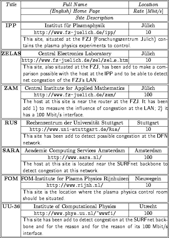 \fbox{%
\begin{tabular}{\vert c\vert c\vert c\vert}%
\hline%
{\em Title\/}%
& {\...
...of its \mbox{100 Mbit/s}
interface. \end{tabular}}} \\ %
\hline%
\end{tabular}}