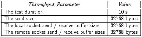 \fbox{%
\begin{tabular}{\vert l\vert r@{ }l\vert}%
\hline%
\multicolumn{1}{\vert...
...socket send / receive buffer sizes}
& 32768 & bytes \\ %
\hline%
\end{tabular}}