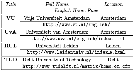 \fbox{%
\begin{tabular}{\vert c\vert c\vert c\vert}%
\hline%
{\em Title\/} & {\e...
...ert}{\tt%
http://www.tudelft.nl/matrix/home.en.cfm}%
\\ %
\hline%
\end{tabular}}